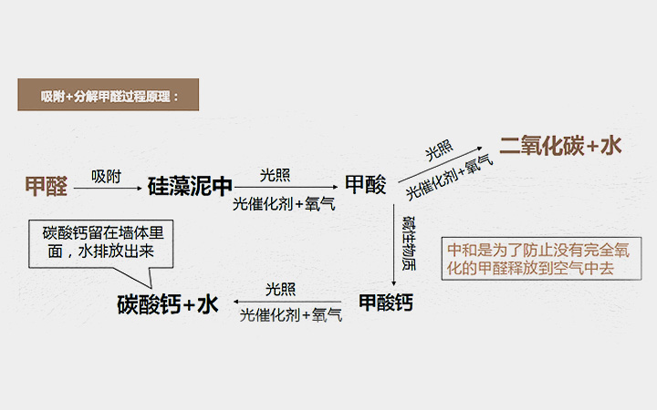 金煌裝(zhuāng)飾采用(yòng)“矽藻塗料”代替掉傳統的牆漆