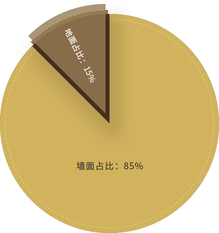 牆面是裝(zhuāng)修污染的重要來源之一