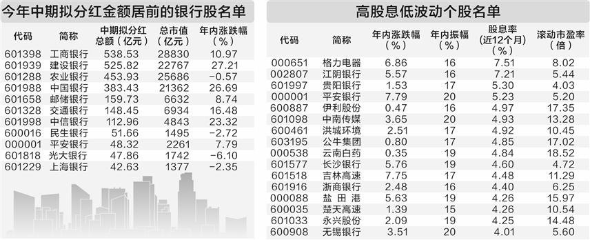 多只银行股创年内新高 高股息资产受机构看好
