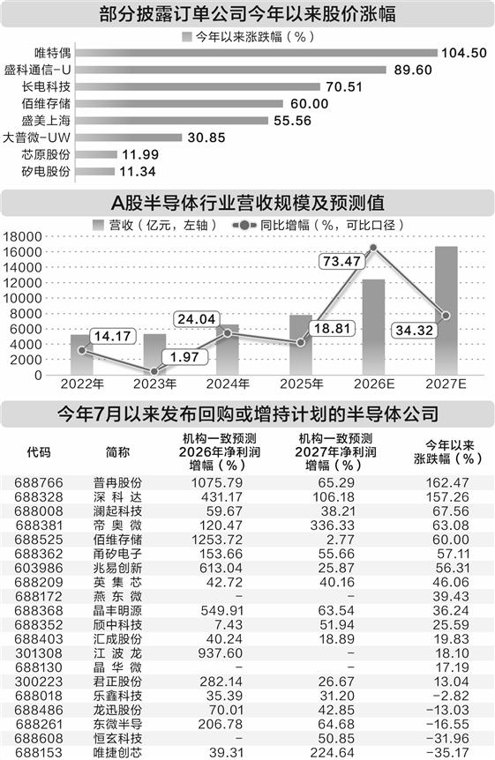 机构预测A股半导体公司2026年营收有望突破1万亿元