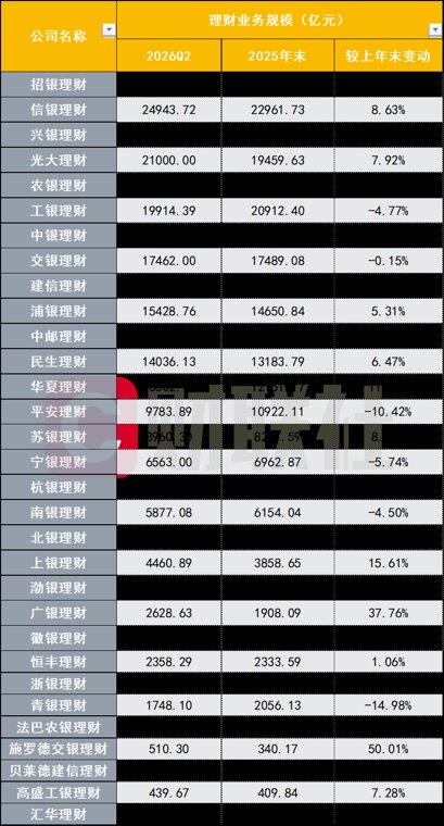 规模与盈利双轮洗牌 银行理财子两万亿阵营扩至4家