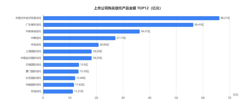 火!近200家上市公司耗资421.51亿元买信托
