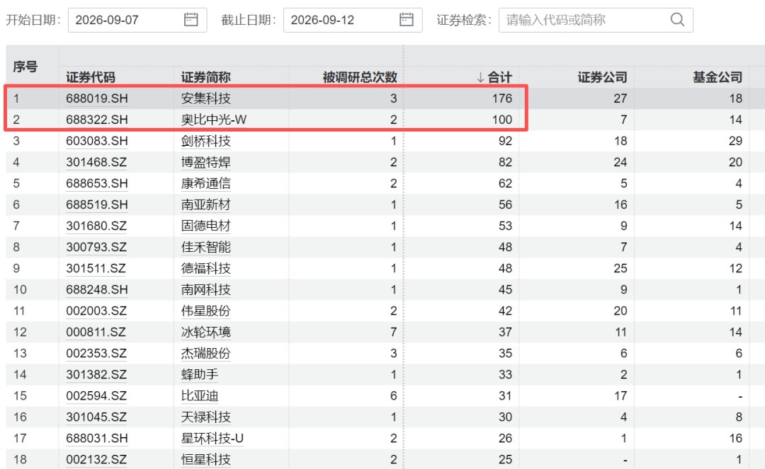 机构调研热门股追踪:176家机构调研安集科技 500亿半导体材料龙头“出海”受关注
