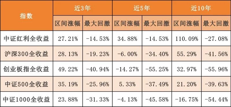 不预判后市的红利基金,如何拿下近50%超额收益