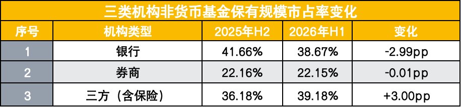 公募代销百强榜出炉！银行霸主地位意外遭挑落